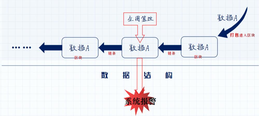 你还在怀疑互联网吗,区块链翻天覆地的真相