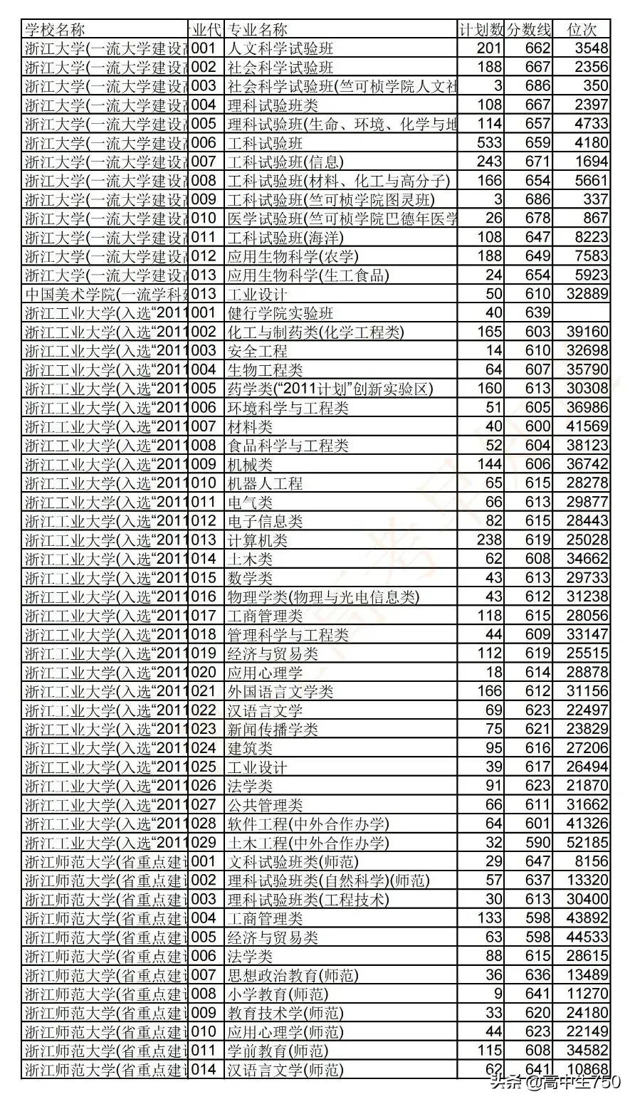2019各院校在浙江省一段线投档线,2021年浙江一段投档线