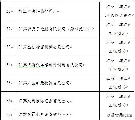 江苏泰州泰兴最新复工名单,泰兴市六批复工名单