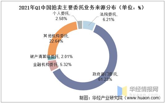 2021年我国拍卖行业市场现状，一季度成交额同比增长70%「图」