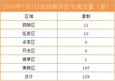 2023年宜昌市6月新房成交数据,诸葛二手房最新数据