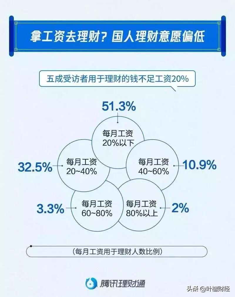 超过1.69亿的国人网络理财！新中产不想破产做资产配置！