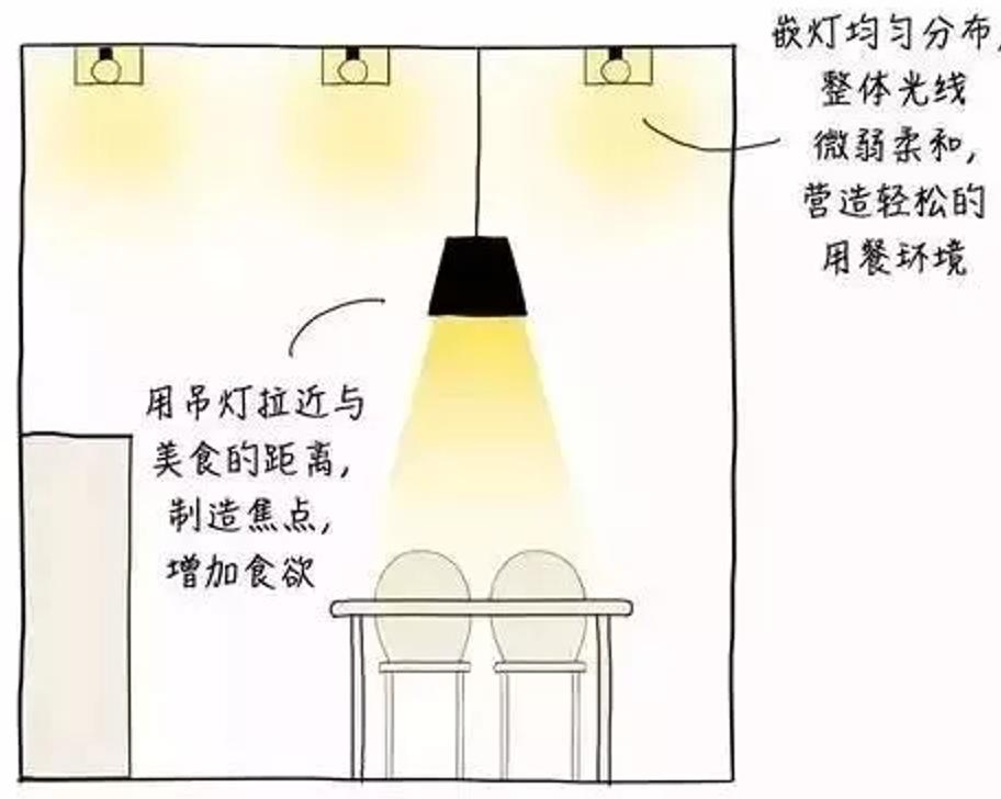 家居照明用什么光,家居照明有什么