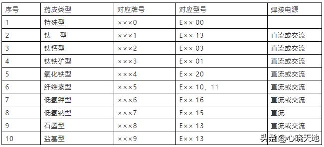 耐磨焊条型号与牌号一览表,焊条型号与牌号区别