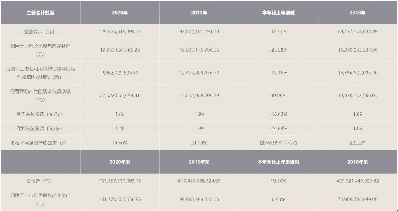 拿地第一，赚钱能力倒数！招商蛇口狂飙的背后