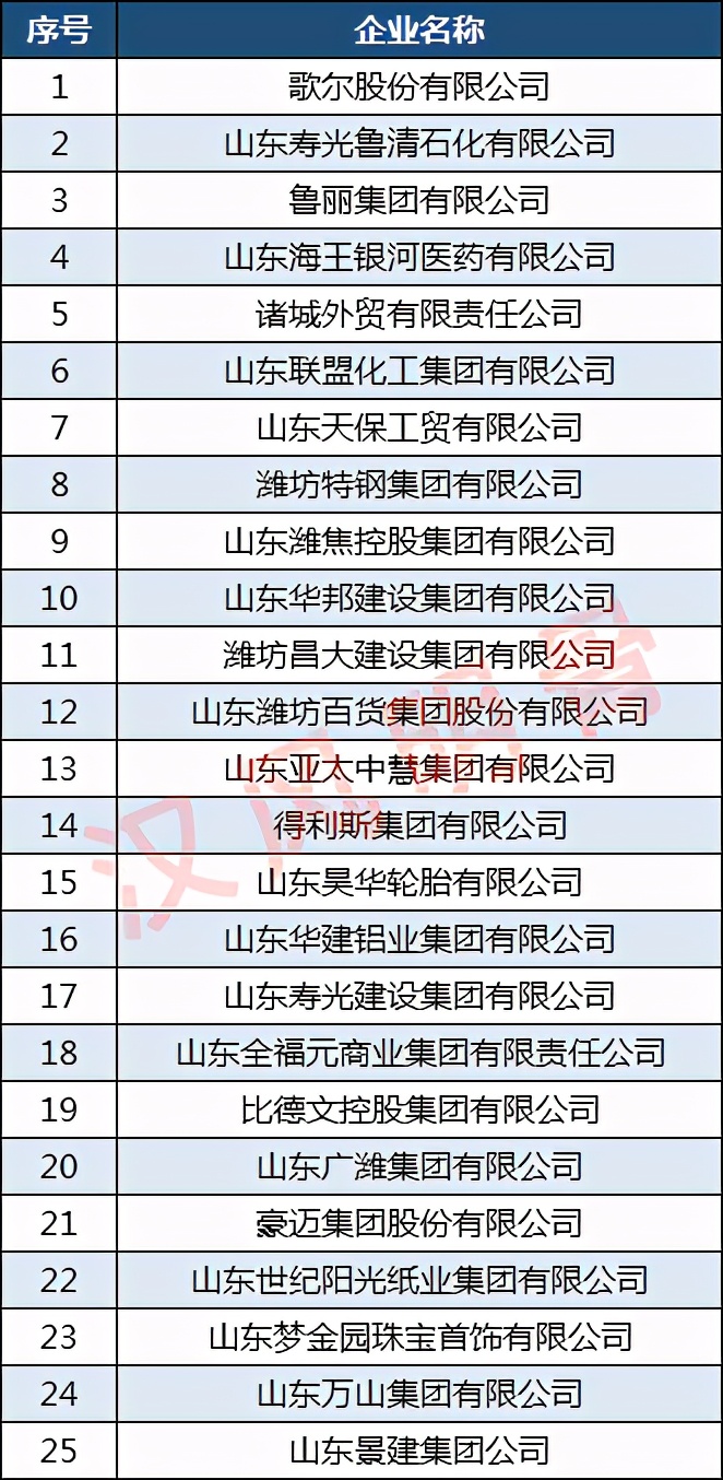 鲁清石化全国民营企业排行第几,潍坊入围山东百强企业名单