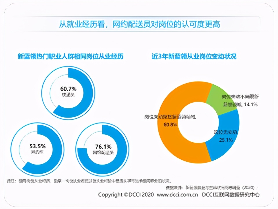 蓝领生活现状,蓝领就业报告