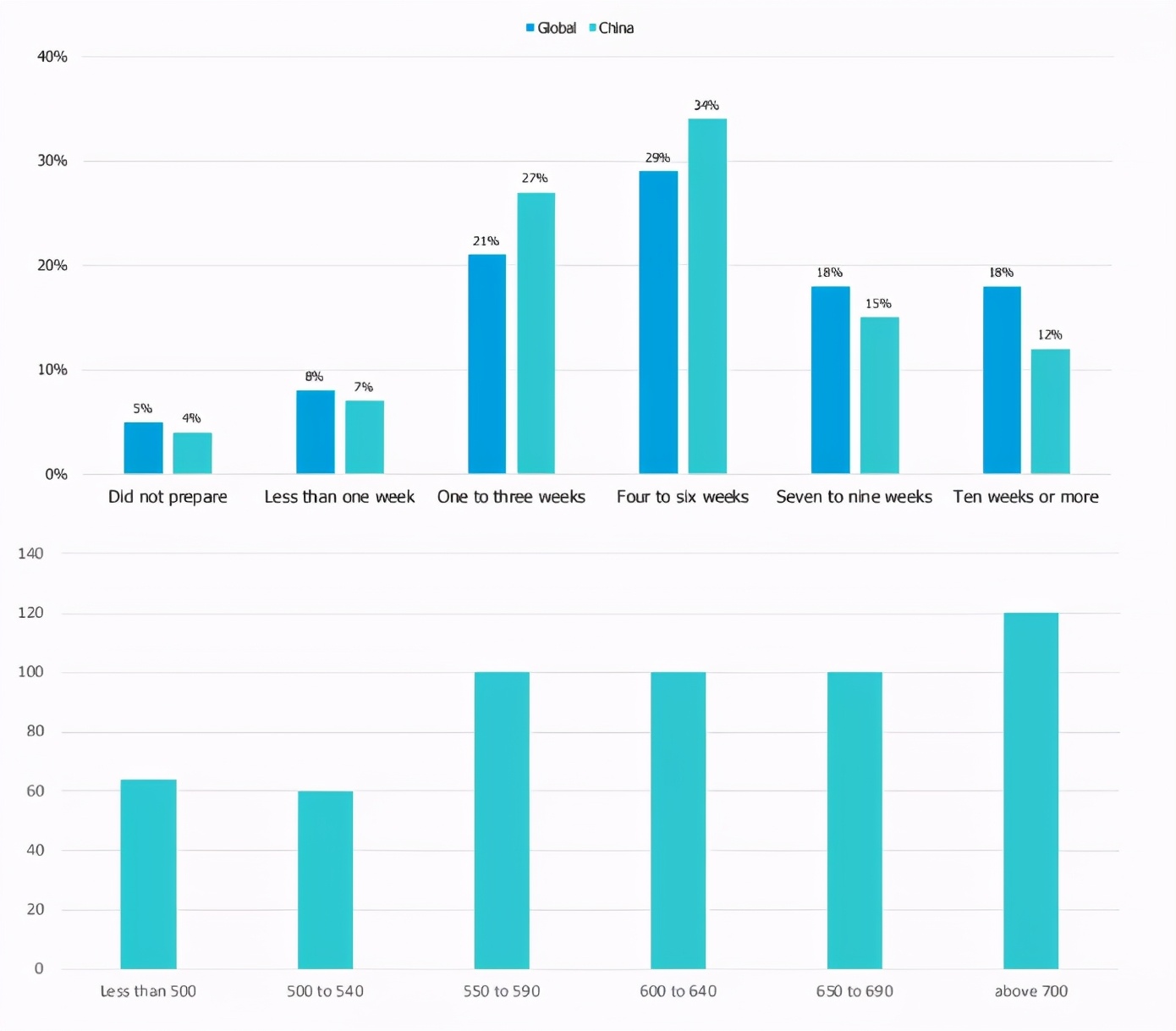 gmat需要备考多久才能去参加考试,gmat零基础备考多久