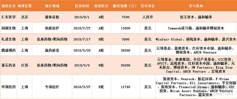跟着做!越花越有钱!2018年顶级投资机构都投了哪些生物项目?