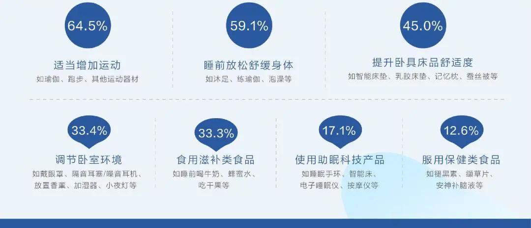 睡眠大经济下，助眠产品如何不在包装单一化僵局中迷失自己