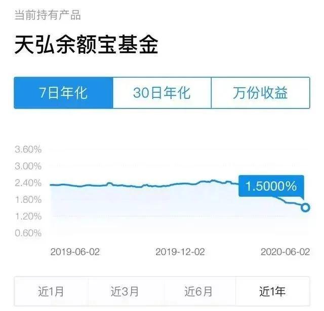 余额宝存15万一个月收益多少,余额宝存20万一年收益多少