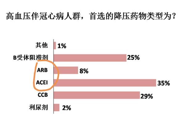 冠心病最佳药物组合,你知道吗?