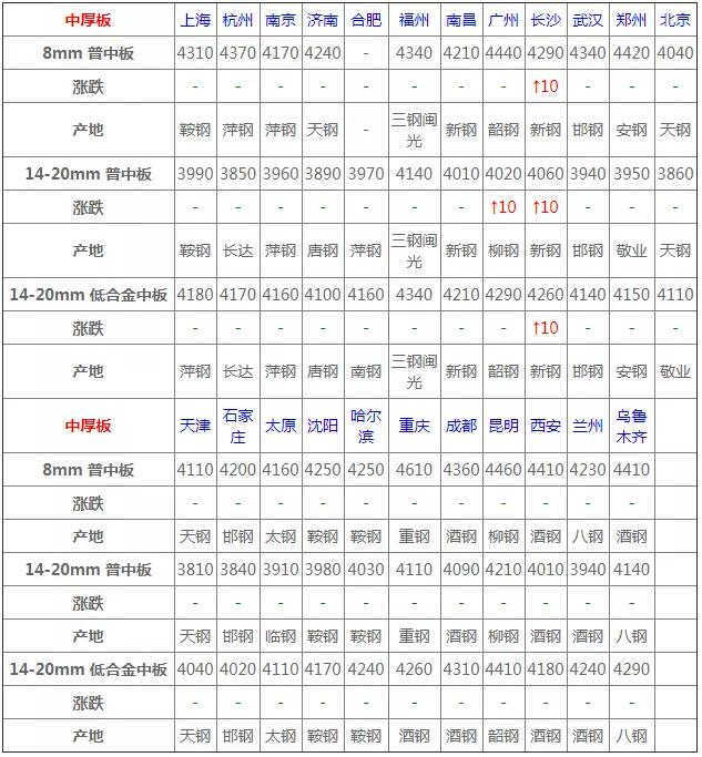 关注今日钢价,2022年7月19日今日钢材行情