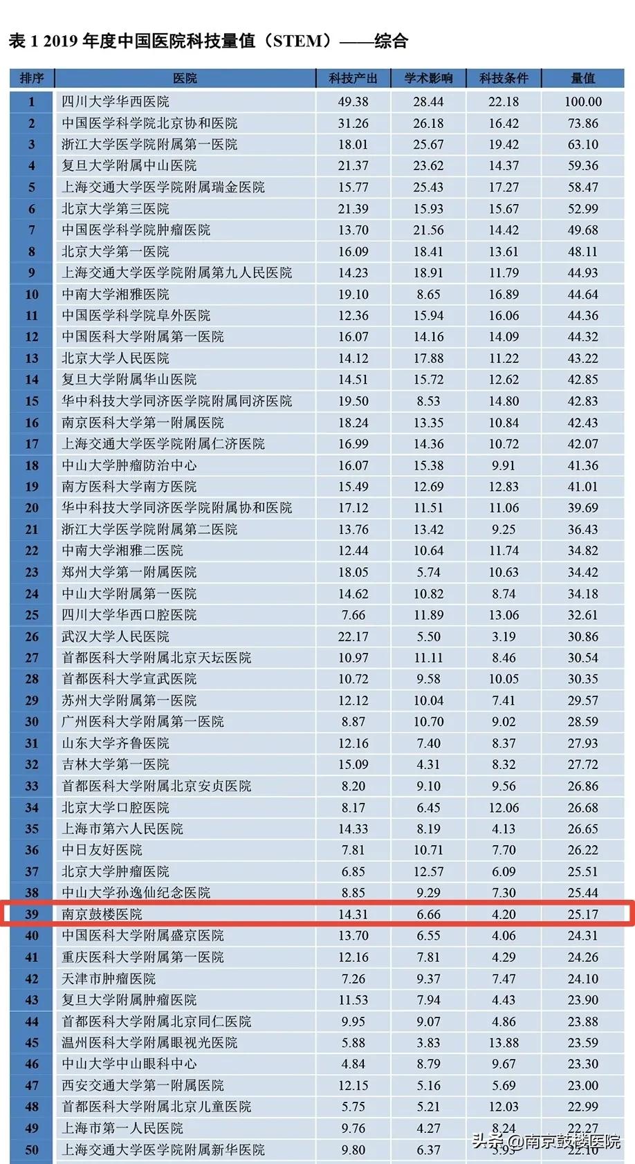 2019中国医院科技量值排名,2023中国医院科技量值排行榜完整