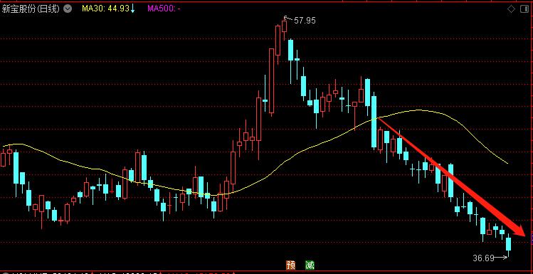 30日线短线精准买入法,均线捕捉牛股的方法