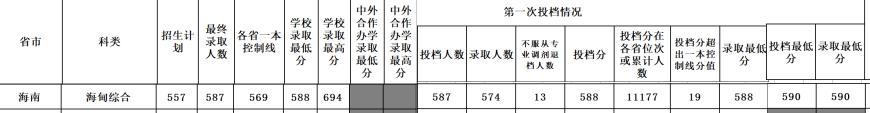 海南大学2024建议录取有用吗,海南大学服从调剂会退档吗