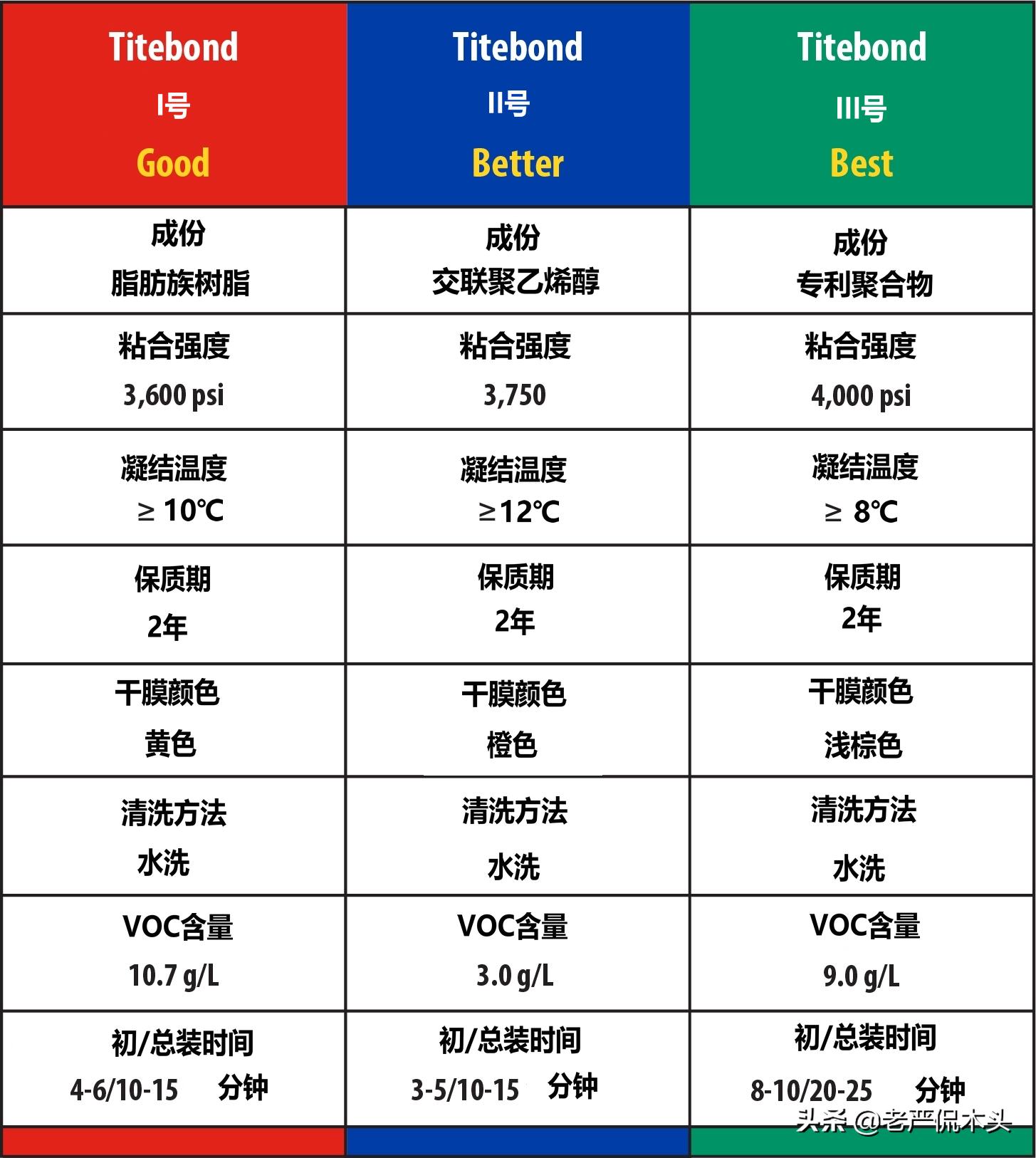 专业木工专用强力家用粘木头胶水,木工胶和502胶水哪个好