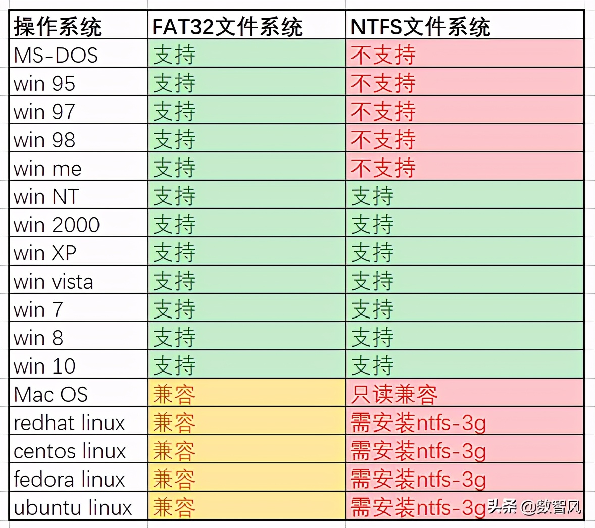 sd卡格式化ntfs跟fat32区别,电脑文件系统ntfs和fat32的区别