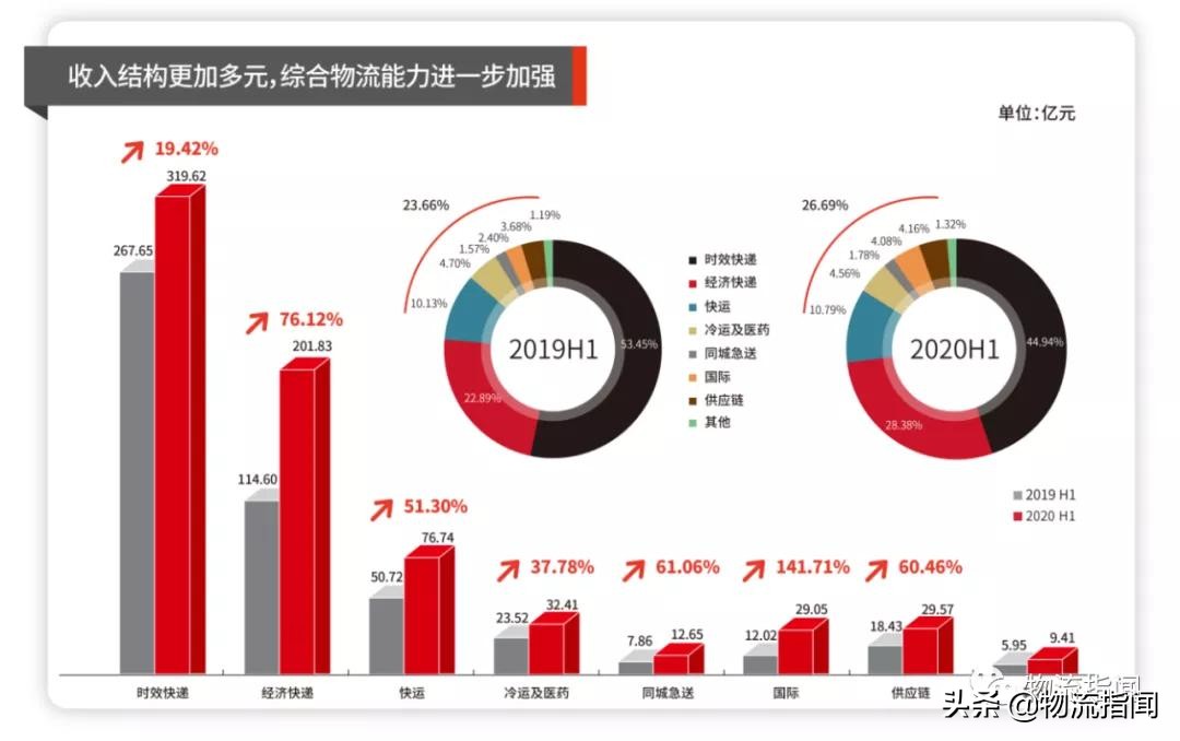 2020年各大快递企业业绩排名,2019快递业绩排行榜