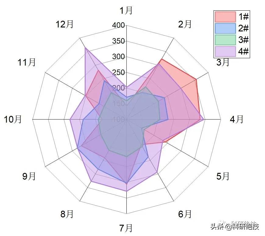 origin雷达图怎么做漂亮,origin做雷达图