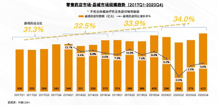 县镇乡药店何以成为大连锁眼中的香饽饽？