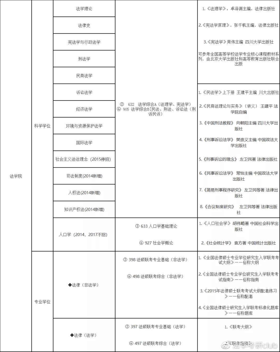 21四川大学法学考研—报录比、参考书、历年分数线及考情分析