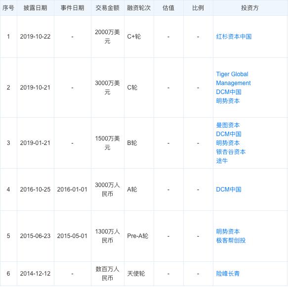 投融资事件,2023融资事件