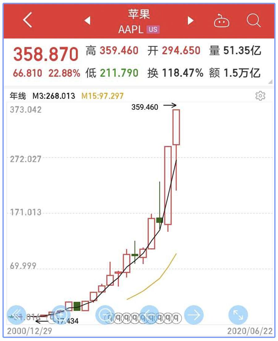 20%的涨停,涨停20%要几个涨停板
