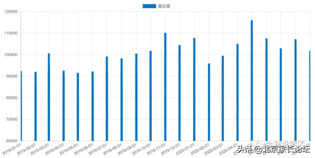 朝外学区房现在多少钱一平方,朝外学区房一览表