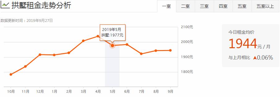 杭州各区房租排名,杭州主城区整体租房多少钱1个月