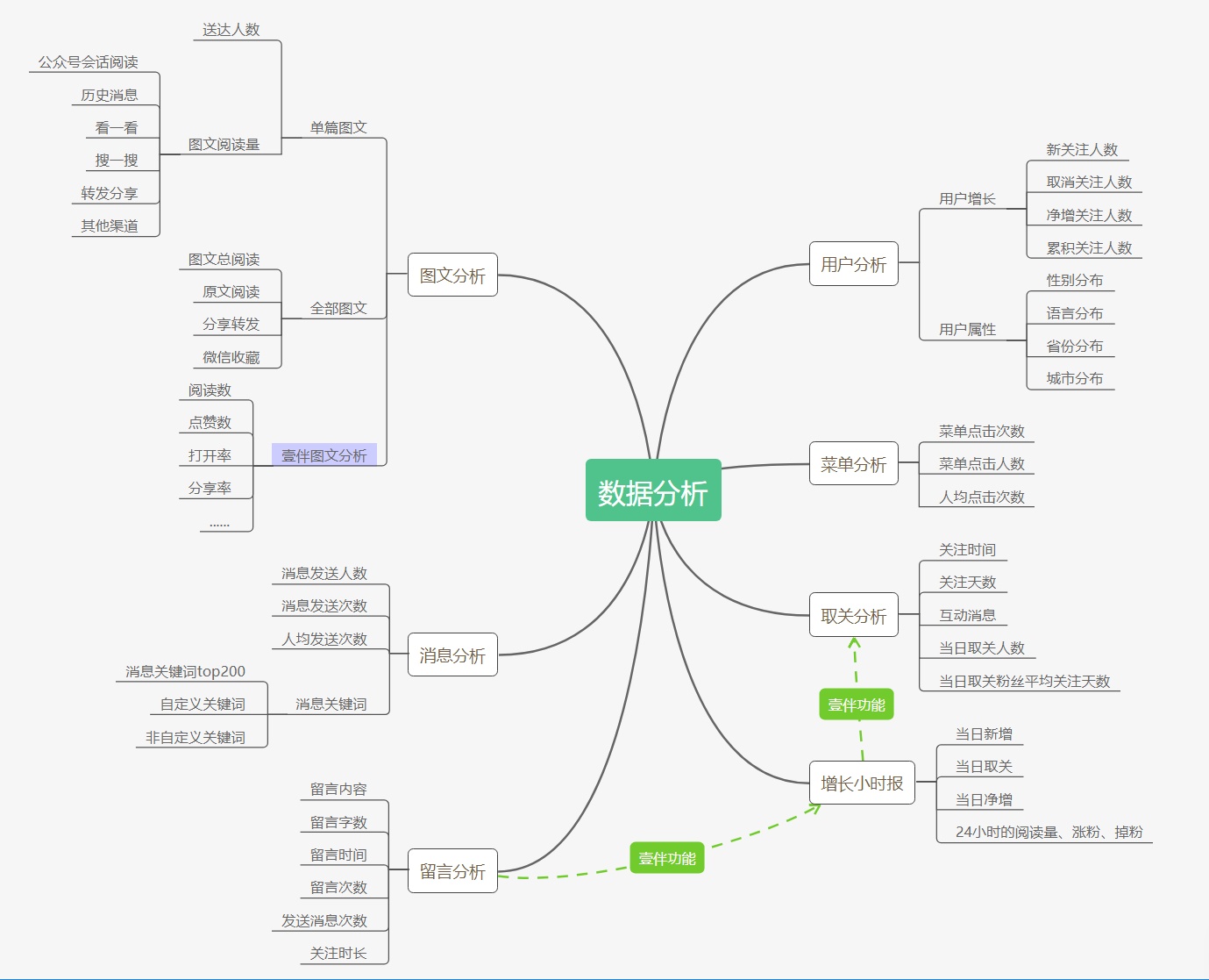 微信公众号的定位制作与运营分析,微信公众号粉丝增长数据分析