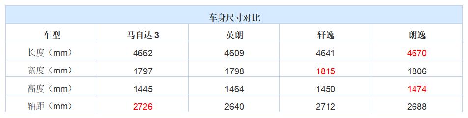 马自达3昂克赛拉1.5和2.0实际油耗,马自达3昂克赛拉1.5手动最新测试