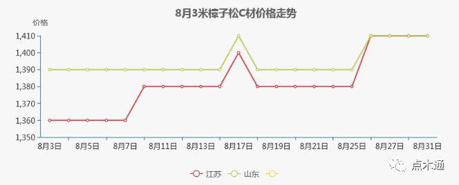 建筑木材价格行情走势图,国外木材价格走势