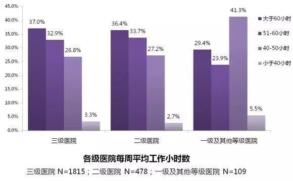 70%的医生每6天至少一次夜班,盘点夜班最轻松的六大科室
