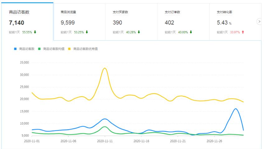 拼多多有访客没有订单怎么优化,拼多多店铺30天活跃度怎么提高
