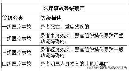 医疗事故判断级别并赔偿,医疗事故等级划分视频