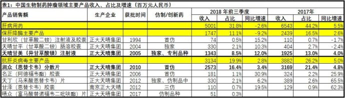 「原创」懒人之之系列之25：中国生物制药，从仿制到创新