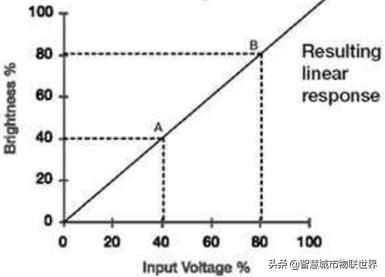 视频监控使用的摄像机有哪三种,视频监控系统摄像机供电基础知识