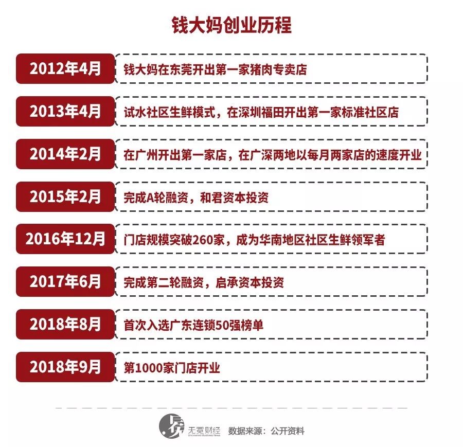 社区生鲜钱大妈被点名,钱大妈生鲜超市失败案例