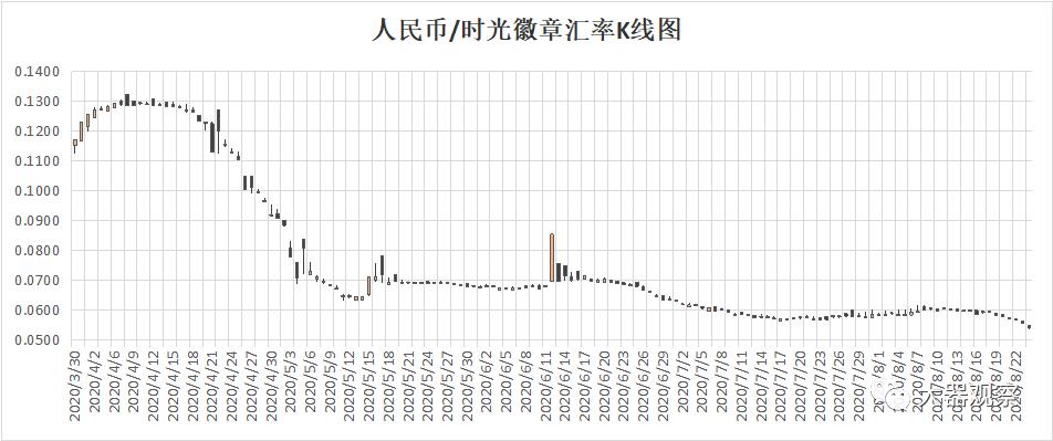 魔兽世界怀旧服拍卖行物价查询,魔兽怀旧服最新金价比例