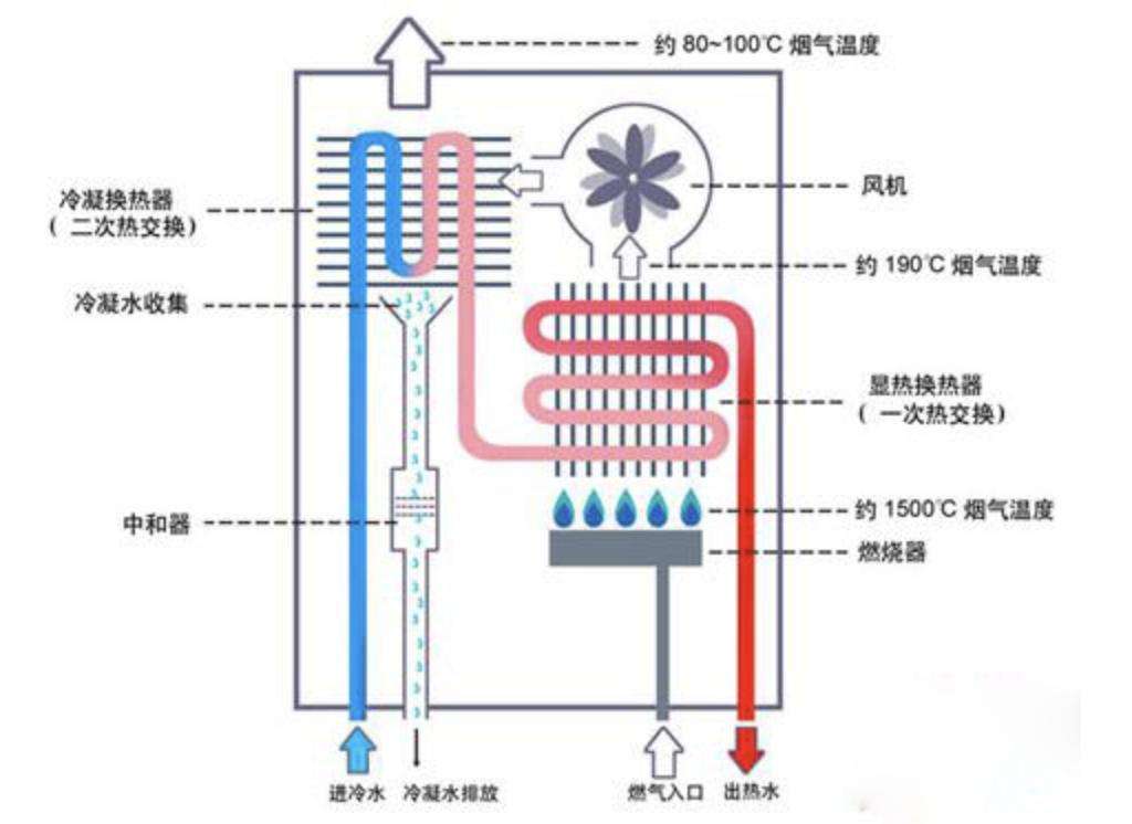 燃气热水器怎么选择需要注意什么,怎么选燃气热水器4个建议很实用