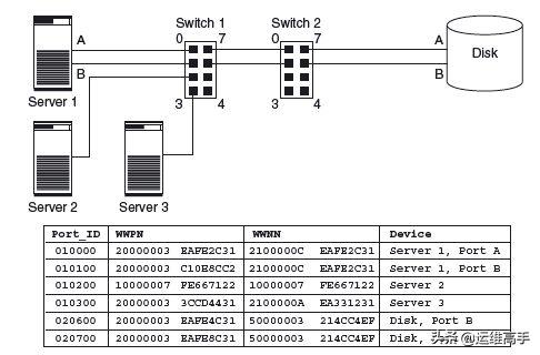 存储网络Day3IO技术,1/2