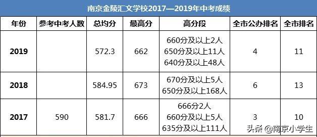 鼓楼初中学校排名,2019年鼓楼初中排名