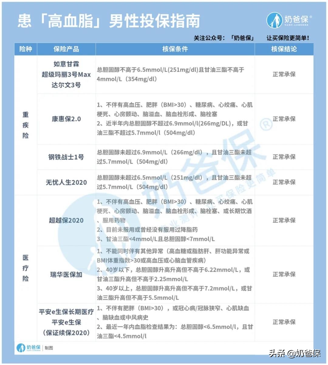 超实用!男性6大常见疾病投保指南