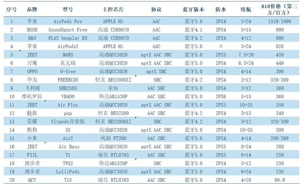 十大建议买的蓝牙耳机测评,又一款蓝牙耳机测评