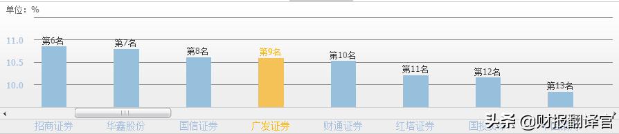 骞垮彂璇佸埜琚綒瀵瑰埜鍟嗚偂褰卞搷,鍘诲勾鍒╂鼎100浜跨殑鑲＄エ