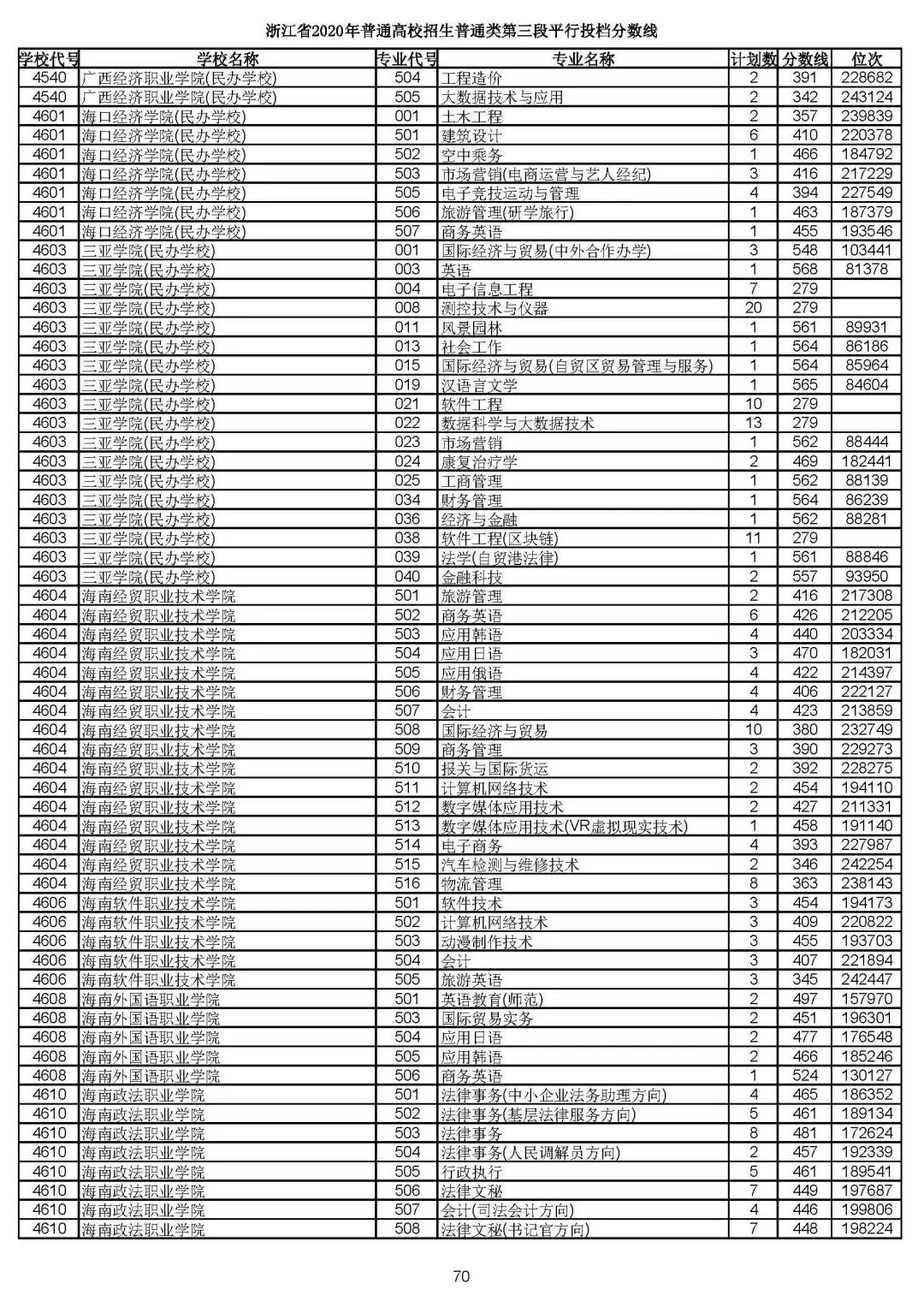 2019浙江高考一段平行投档线,2019浙江省高考学校投档线