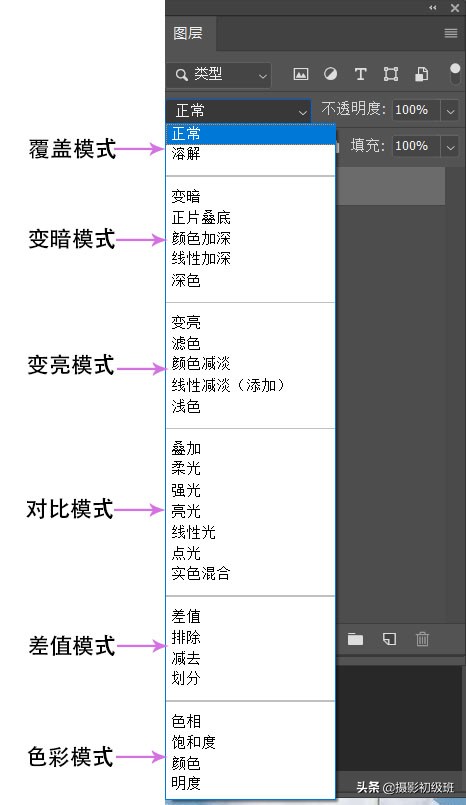 摄影ps入门基础教学书,摄影基础知识入门调色