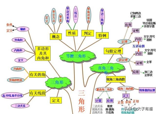 初中数学必背100个口诀,初中数学基础知识归纳思维导图