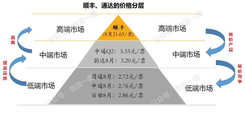通达百世同质化？我们不一样，价格分化已开始